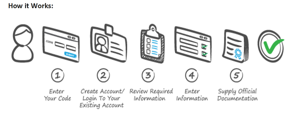 How the Verified Credentials process works.